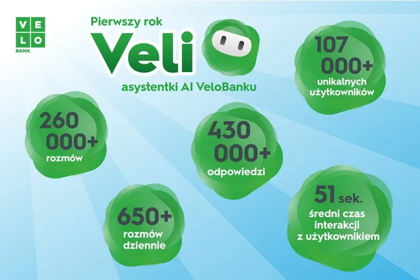 Rok asystentki AI w VeloBanku. 260 tys. rozmów i 650 dziennie