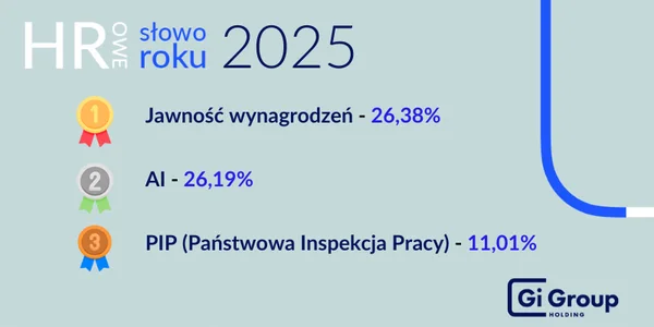 Jawność wynagrodzeń wygrała „HR-owe Słowo Roku 2025”. AI tuż za nią