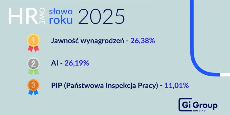 Jawność wynagrodzeń wygrała „HR-owe Słowo Roku 2025”. AI tuż za nią