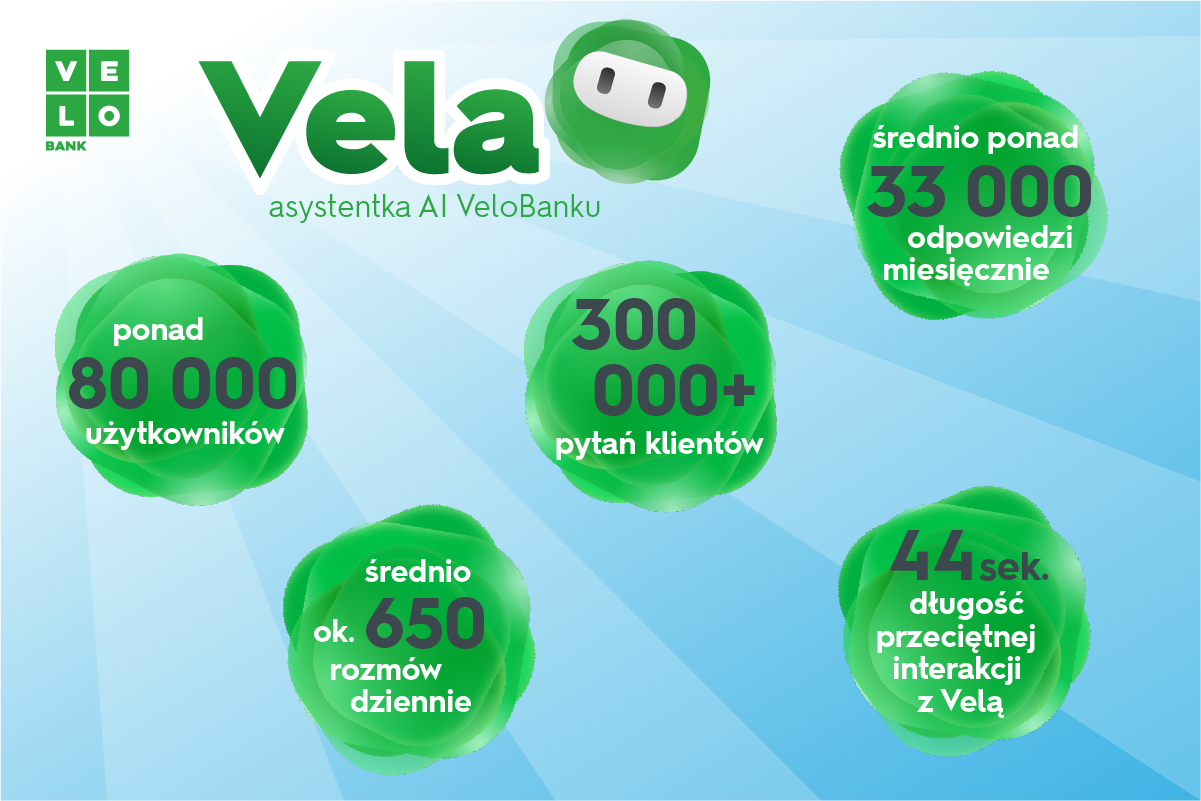 VeloBank: asystentka AI „Vela” ma 80 tys. użytkowników i 300 tys. pytań