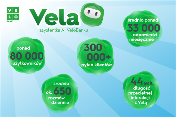 VeloBank: asystentka AI „Vela” ma 80 tys. użytkowników i 300 tys. pytań